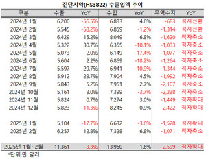 의료용품과 달리 최근 수출액이 줄어들던 진단시약은 다시 성장세를 회복했다.