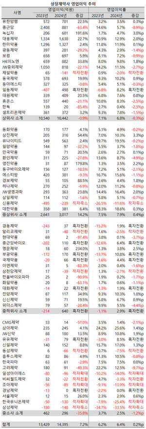 지난해 상장제약사들의 영업이익 증가폭이 매출액 성장률을 상회했다.