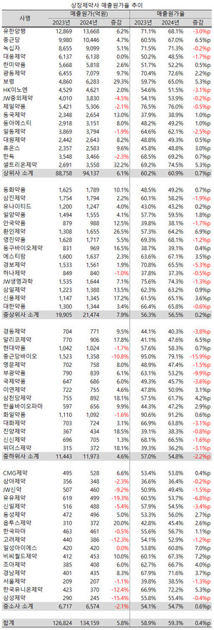 지난해 상장제약사들의 원가 부담이 소폭 증가, 평균 60%선에 다가섰다.