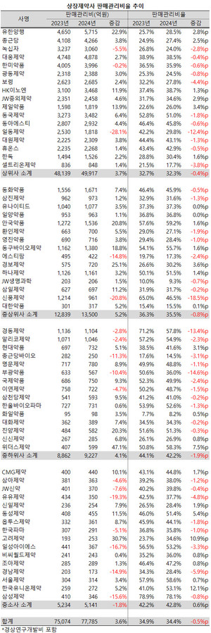 지난해 상장제약사들의 판관비율이 소폭 감소했다.