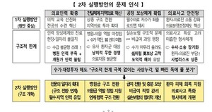 ▲ 정부가 의료개혁 2차 실행방안 과제를 발표했다.