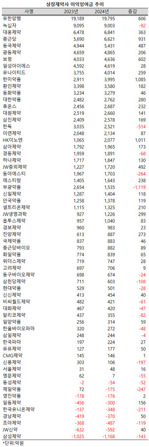 지난해 상장 제약사들의 이익잉여금 규모가 5% 이상 증가, 같은 기간 매출액 증가율을 소폭 상회했다.