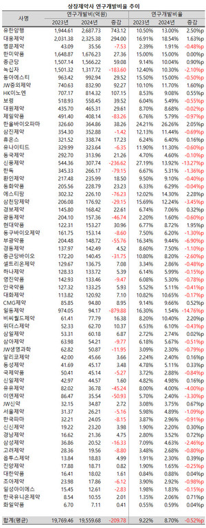지난해 상장제약사들의 연구개발비와 연구개발비율이 모두 축소된 것으로 나타났다.