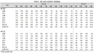 산업연구원이 23일 발표한 ‘산업경기 전문가 서베이조사결과(2025년 3월 현황과 4월 전망)’에 따르면, 바이오ㆍ헬스 산업의 3월 PSI(Professional Survey Index) 지수가 이전 전망치를 하회했다.