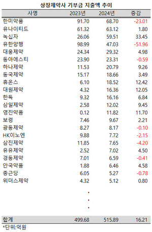 지난해 상장제약사들이 5% 초반의 저조한 성장률에도 기부금 지출액은 확대했다.