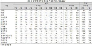 의료용 물질 및 의약품 제조업에 대한 부정적인 평가가 이어지고 있다.