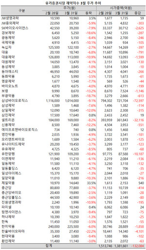 유가증권시장 제약지수가 힘겨운 시기를 보내고 있다.