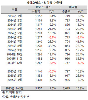 의약품 수출액이 가파르게 증가하고 있다.