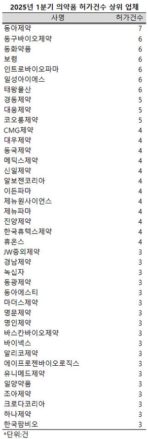 지난 1분이 식약처 의약품 허가건수가 전년 동기에 비해 크게 줄어든 것으로 나타났다.