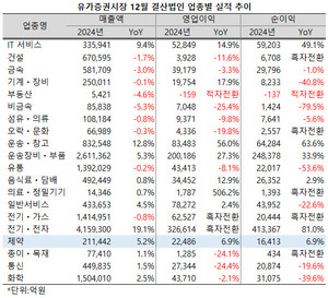 ▲ 지난해 유가증권시장 제약지수 편입사들의 매출 성장률이 평균 5.2%에 그쳤다.(12월 결산사 기준)