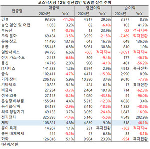 ▲ 코스닥시장 제약지수 편입사들의 평균 매출 성장률은 5%에도 미치지 못했다.(12월 결산사 기준)