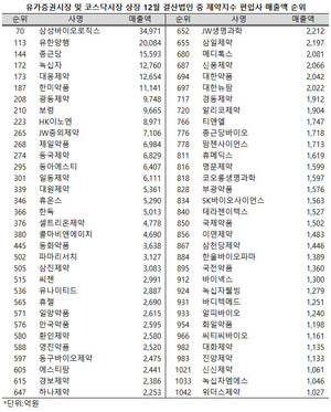 ▲ 유가증권시장과 코스닥시장 제약지수에 편입된 12월 결산사 164개사 가운데 66개사가 지난해 1000억 이상의 매출을 달성했다