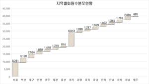 ▲ 대한약사회는 지역별 회원 통계를 공개했다.