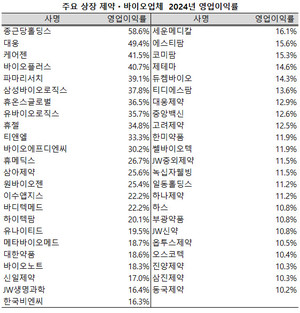 지난해 유가증권시장과 코스닥시장 제약지수 내 12월 결산 제약ㆍ바이오업체 중 47개사가 두 자릿수의 영업이익률을 달성했다.