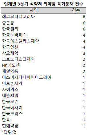 ▲ 지난 1분기 식품의약품안전처에 19개사가 총 48건의 의약품 특허를 등재했다.