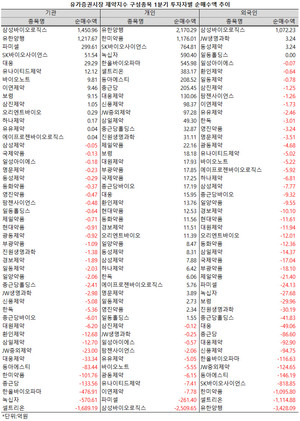지난 1분기 제약주를 향한 개인과 외국인의 투자 심리가 극명하게 엇갈렸다.