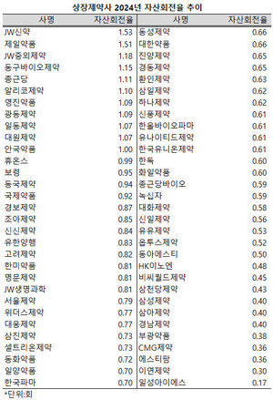 지난해 상장제약사 6개사 가운데 1개사 꼴로 자산총액을 상회하는 매출을 올렸다.
