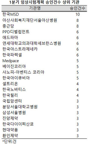 지난 1분기, 식품의약품안전처 의약품 허가 및 특허뿐 아니라 임상시험 계획 승인 건수도 크게 줄어든 것으로 나타났다.