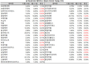 지난 1분기 유가증권시장 제약지수 편입사 47개사 중 6개사의 외국인 지분율이 1% 이상 줄어든 것으로 집계됐다.