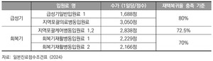 일본의 급성기ㆍ회복기 입원료 수가 현황.