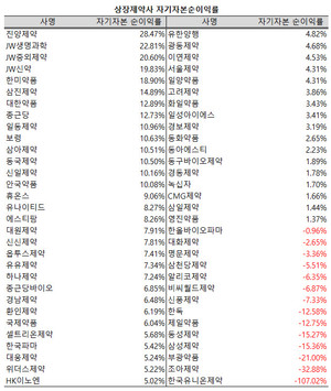 지난해 상장제약사들의 평균 자기자본 순이익률이 5%를 상회했다.