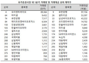 지난 1분기 유한양행이 유가증권시장 상장사 중 거래량과 거래대금 모두 100위 안에 이름을 올렸다.