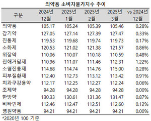 지난 1분기 진해거담제의 소비자물가지수가 12개 의약품 세부 물가지수 가운데 유일하게 1% 이상 상승했다.