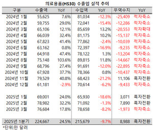 지난 1분기, 의료용품 수출액이 22억 달러를 넘어서며 흑자를 달성했다.