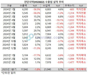 지난 3월, 진단시약(HS3822)의 수출액은 6502만 달러로 전년 동기대비 1.1% 증가, 2개월 연속 성장세를 이어갔다.