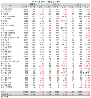 다국적 제약사 한국법인들의 희비가 크게 엇갈리고 있다.
