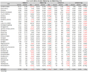 지난해 다국적 제약사 국내 법인들의 원가부담이 다소 완화됐으나, 판매관리비 부담은 늘어 평균 20%선을 넘어섰다.