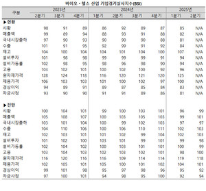 바이오헬스 산업에 대한 부정적인 평가가 늘고 있다.