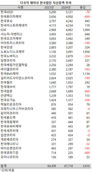 지난해 다국적 제약사 한국법인들의 합산 자산총액 규모가 5% 이상 증가했다.