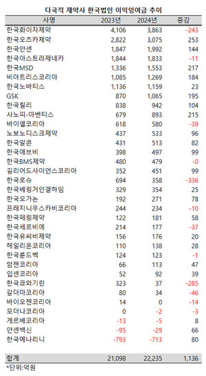지난해 다국적 제약사 한국법인들의 합산 이익잉여금 규모가 1000억 이상 증가했다.