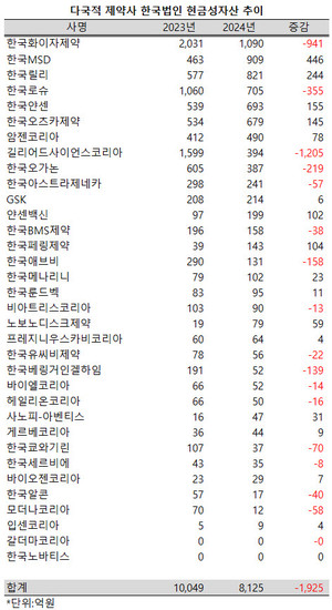 이익잉여금과 달리 현금성 자산 규모는 크게 줄어들었다.