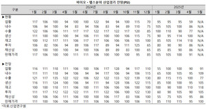  바이오ㆍ헬스 산업 경기가 최악으로 치닫고 있다. 