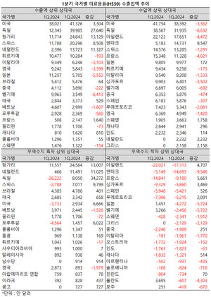 지난 1분기 우리나라가 미국과 독일을 상대로한 의료용품 교역에서 흑자를 달성했다.