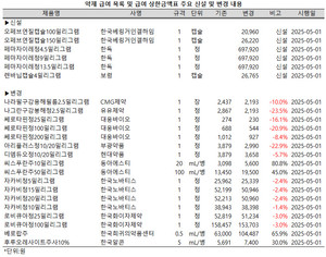 보건복지부는 23일, ‘약제 급여 목록 및 급여 상한금액표’를 일부 개정, 발령했다.(보건복지부고시 제2025-71호)