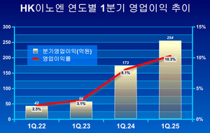 HK이노엔도 1분기 15%를 상회하는 매출 성장률에 두 자릿수의 영업이익률을 달성했다.
