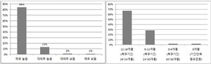 의무 복무기간의 부담감(왼쪽)과 의무 복무기간의 적정 단축 기간.