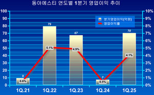 최근 1분기 매출액이 정체됐던 동아에스티는 20%를 상회하는 성장률을 기록, 반등에 성공했다.