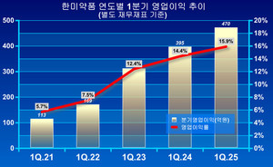 한미약품은 “경영권 분쟁이 마무리된 이후 처음 맞이한 분기인 지난 1분기를 기준으로, 경영 안정화 기조가 확연히 드러나고 있다”고 의미를 부여했다.