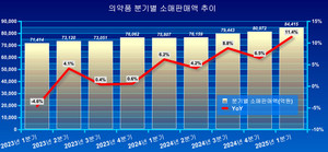 의약품 소매판매액이 가파르게 증가하고 있다.