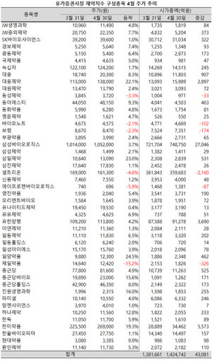 유가증권시장 제약지수가 4월 들어 등락을 반복하며 140조원 선을 회복했다.