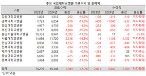 지난해 2월 시작해 1년 넘게 이어진 의료대란의 여파로 국립대병원의 의료수익(매출액)이 급감, 적자폭이 두 배로 늘어났다
