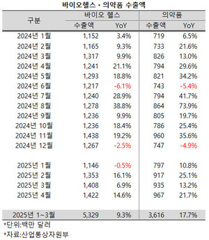 지난 4월, 의약품 수출액이 크게 늘어난 덕에 바이오헬스 산업 수출액이 역대 4월 최대 실적을 달성했다.