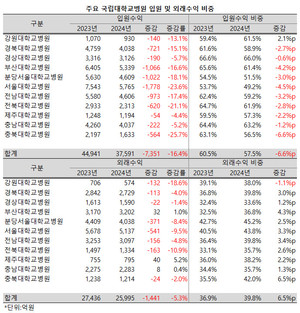 지난해 의료대란의 여파로 국립대병원의 의료수익(매출액)이 크게 줄어든 가운데, 유형별로는 입원수익에 더 큰 영향이 있었던 것으로 나타났다.