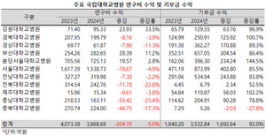 지난해 의료대란의 여파로 국립대병원의 연구비 수익이 줄어든 반면, 보조금 확대로 기부금 수익은 크게 늘어난 것으로 나타났다.