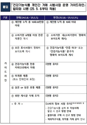 ▲ 식약처는 개인 간 건기식 중고거래 가이드라인 개정안도 공개했다.