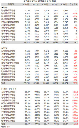 지난해 11개 국립대병원의 임직원수가 일제히 감소했다.